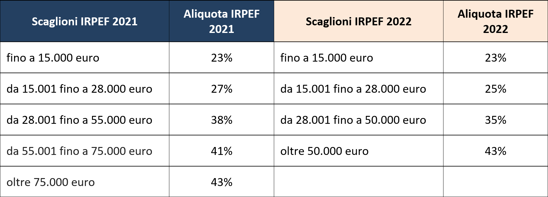 Tabella scaglioni Irpef FSP Polizia di Stato